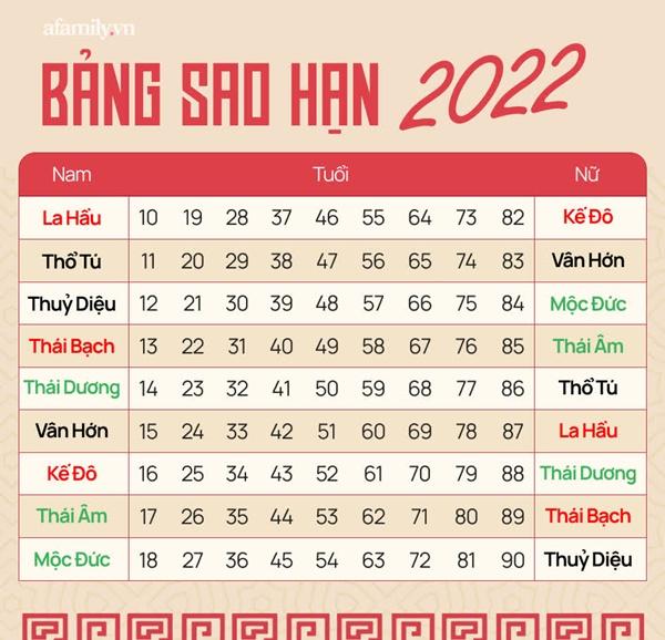 Sao hạn Nhâm Dần 2022: Bản mệnh sinh vào những năm này có sao hung tinh chiếu mệnh, đề phòng thị phi xung quanh, không nên mạo hiểm đầu tư-1